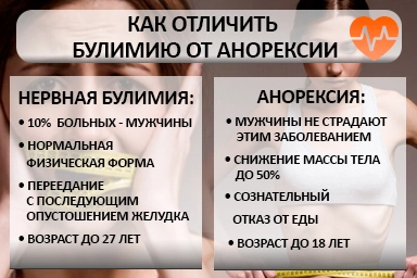 Лечение булимии в Троицке